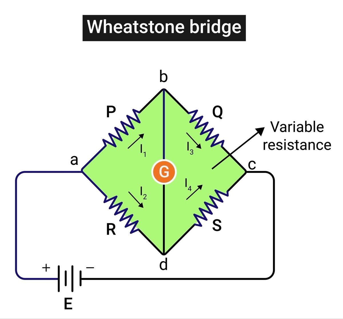 McKenzie15h3re's tweet image. Imagine a diamond shape made of four resistors

The Circuit Setup
A voltage source (battery) is connected to the top and bottom corners.

The Bridge
A sensitive meter (Galvanometer) is connected across the left and right corners.