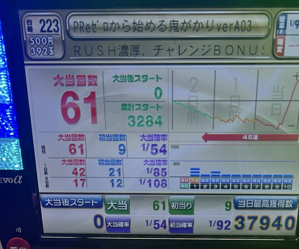 あの….リゼロ鬼がかり初めてなんですが
昨日の夜に大当たりしてしまった
それのせいか夢の中でも打ってしまったw
38700いまでも夢かと疑ってます
グラフ跳ね上がりすぎやw