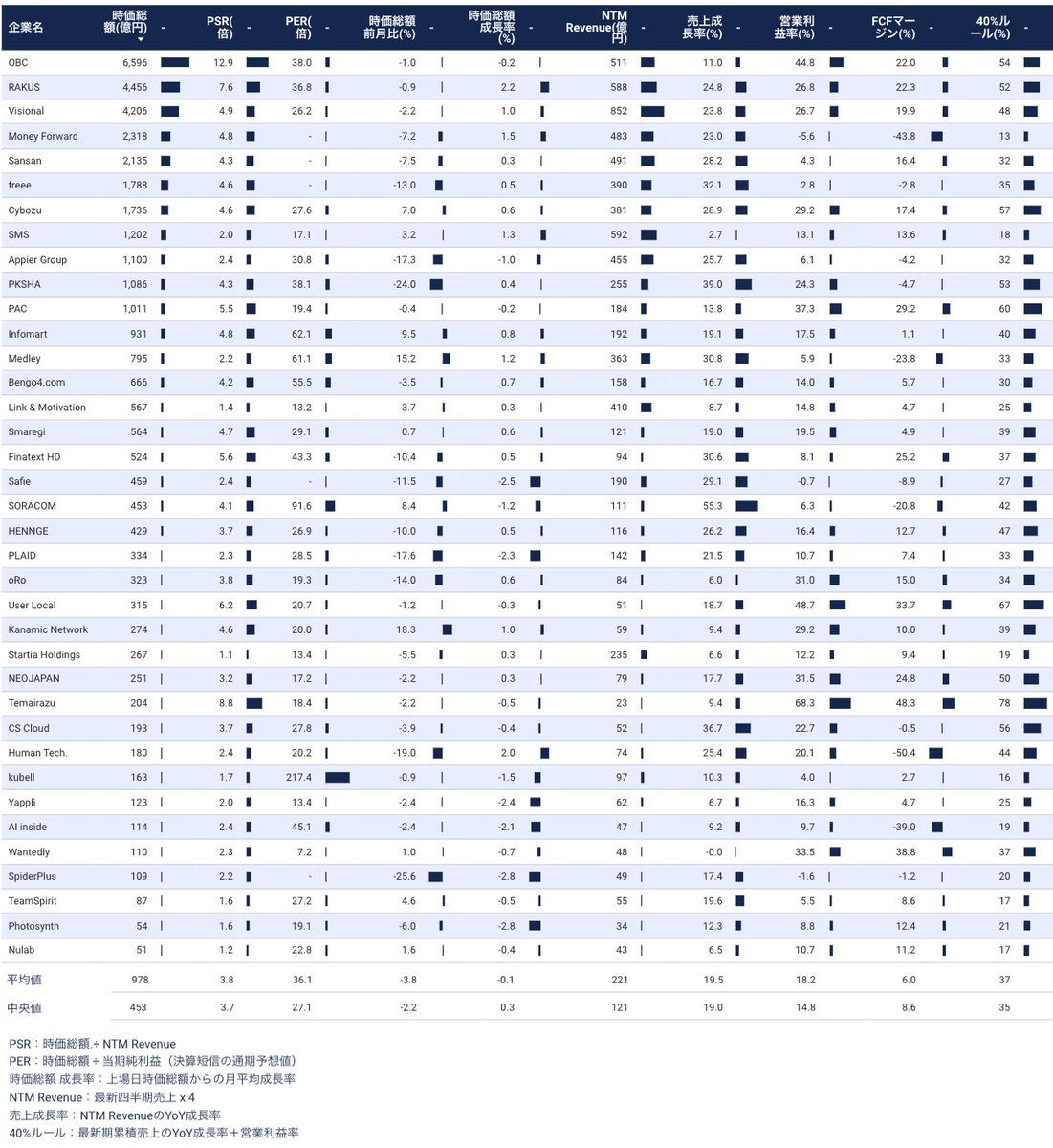 上場SaaS企業の11月 最新業績・メトリクス】 https://t.co/CVSlcrB3wJ ○時価総額（億円）／前月比  OBC：6,596（-1.0%） ラクス：4,456（-0.9%） ビジョナル：4,206（-2.2%） マネーフォワード：2,318（-7.2%）  Sansan：2,135（-7.5%） freee：1,788（-13.0%） サイボウズ ...