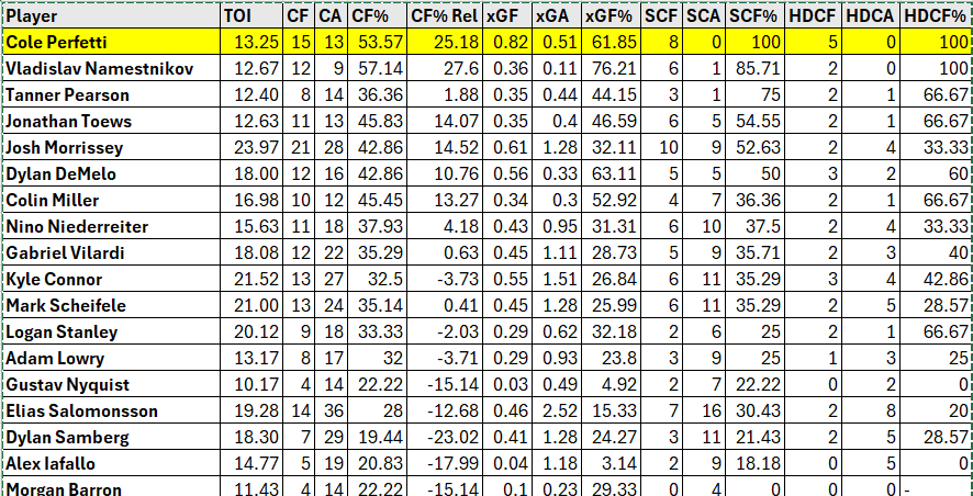 ianmac's tweet image. All the "Stats are for nerds" crowd can look away now.

These are the all-situations, on ice stats from tonight's game. (naturalstattrick.com)

Despite the overall poor team play, Fetts had a really good game.  8 Scoring Chances For, 0 Against. 5 High Danger Chances For, 0…