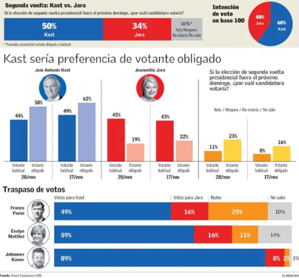 Presidencial 2025 🇨🇱
Kast 60%
Jara  40%
<a href="/PanelCiudadano/">Panel Ciudadano</a>