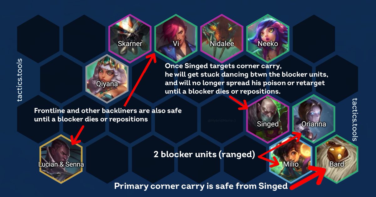 HybridMario's tweet photo. Set 16 - Anti-Singed Positioning Tech?

It appears that you can get Singed to be "stuck" if you block your corner carry.

Will grief your other matchups, but good vs Singed?
Can someone smarter than me test if this is useful 😅
@AesahTFT @BrosephTft @marcelpclash https://t.co/svn8o7naQu