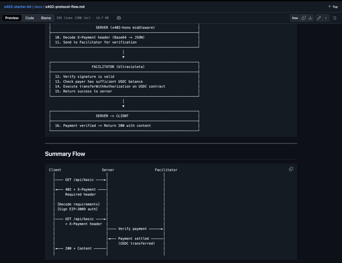 alejandro99so's tweet image. If you don’t know what x402 is, this Twit is for you 🫵🔺

Today Saturday we will have a workshop at 11:30 ET where I’ll explain in a very simple way what x402 is, how it works and how to use the facilitator of @UltravioletaDAO for your project

Registration👇