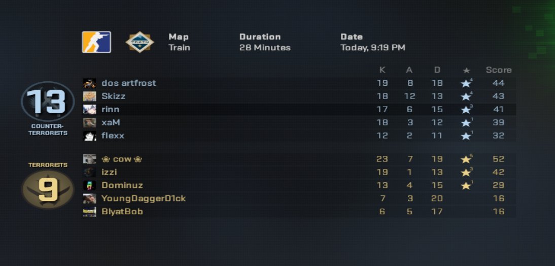 rynn2k's tweet photo. called a rage cheater for this went, "you cheat against high ranked players than you" he is only 2600 elo on faceit and im 2150 lol https://t.co/LPyfGnJ4KM