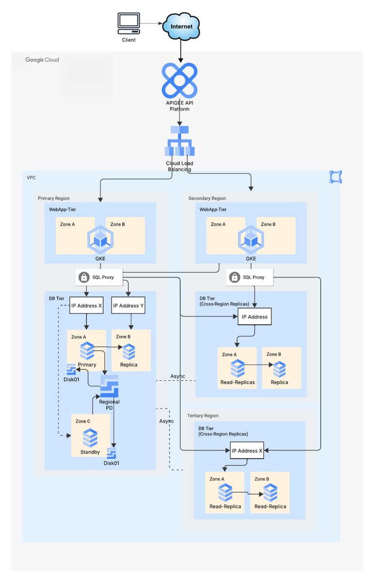 googlecloud's tweet image. Global Payments achieved 99.99% uptime, near-zero planned downtime, and up to a 60% reduction in operational overhead by architecting a multi-region solution for its Tier 1 systems using Cloud SQL Enterprise Plus.

Here&apos;s how → goo.gle/48yjWDw
