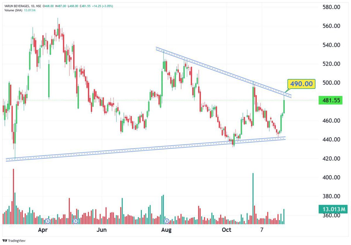 StockX_India's tweet image. 🔖 Save Now

𝗡𝗘𝗫𝗧 𝗪𝗘𝗘𝗞 𝗖𝗛𝗔𝗥𝗧 𝗜𝗗𝗘𝗔𝗦💡 with @TechTradesT 

2) VARUN BEVERAGES - 481

-
𝗙𝗼𝗹𝗹𝗼𝘄 x.com/StockX_India 

#ChartPatterns