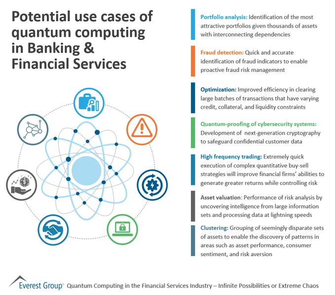 66Iot's tweet image. Potential use cases of Quantum Computing in Banking &amp;amp; Financial Services.

 bit.ly/3gtsS01 @EverestGroup rt @antgrasso #Banks #Finserv #QuantumComputing #Fintech #DigitalTransformation