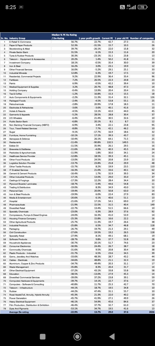VinodBh87402638's tweet image. U can check Sector PE below Post..... Track it.... 🙏🔥