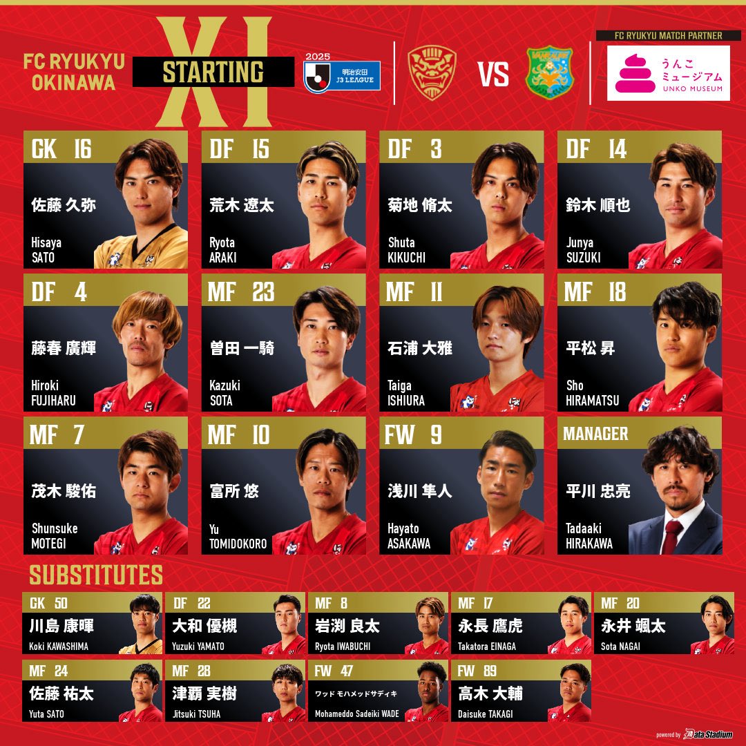 fcr_info's tweet image. 🔥｜𝗦𝗧𝗔𝗥𝗧𝗜𝗡𝗚 𝟭𝟭 

🏆明治安田J3リーグ 第38節
🆚#ヴァンラーレ八戸

GK #佐藤久弥
DF #荒木遼太 #菊地脩太 #鈴木順也 #藤春廣輝
MF #曽田一騎 #石浦大雅 #平松昇 #茂木駿佑 #富所悠
FW #浅川隼人

SUB #川島康暉 #大和優槻 #岩渕良太 #永長鷹虎 #永井颯太 #佐藤祐太 #津覇実樹…