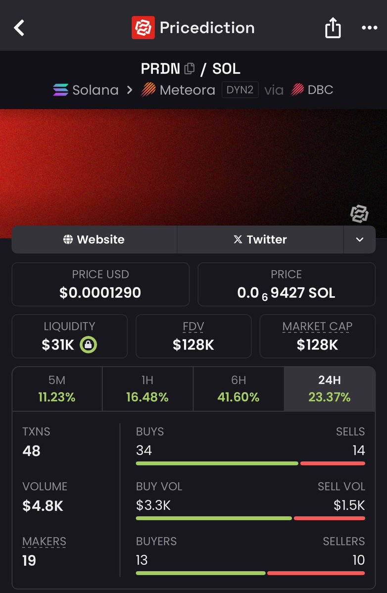 M4Cero's tweet image. $PRDN | @pricediction could be a good cook at these levels. 

Dev is still full throttle - building out his platform regardless of PA + sentiment regarding prediction markets. 

CA:
8b1o3XPCsEiWpcBKPq7fA3y1UDzBmDvupxt754v1BAGS