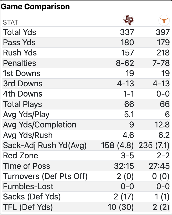 SportsSturm's tweet photo. FINAL - Texas 27, TAMU 17 - STATS https://t.co/nPvDZvKthL