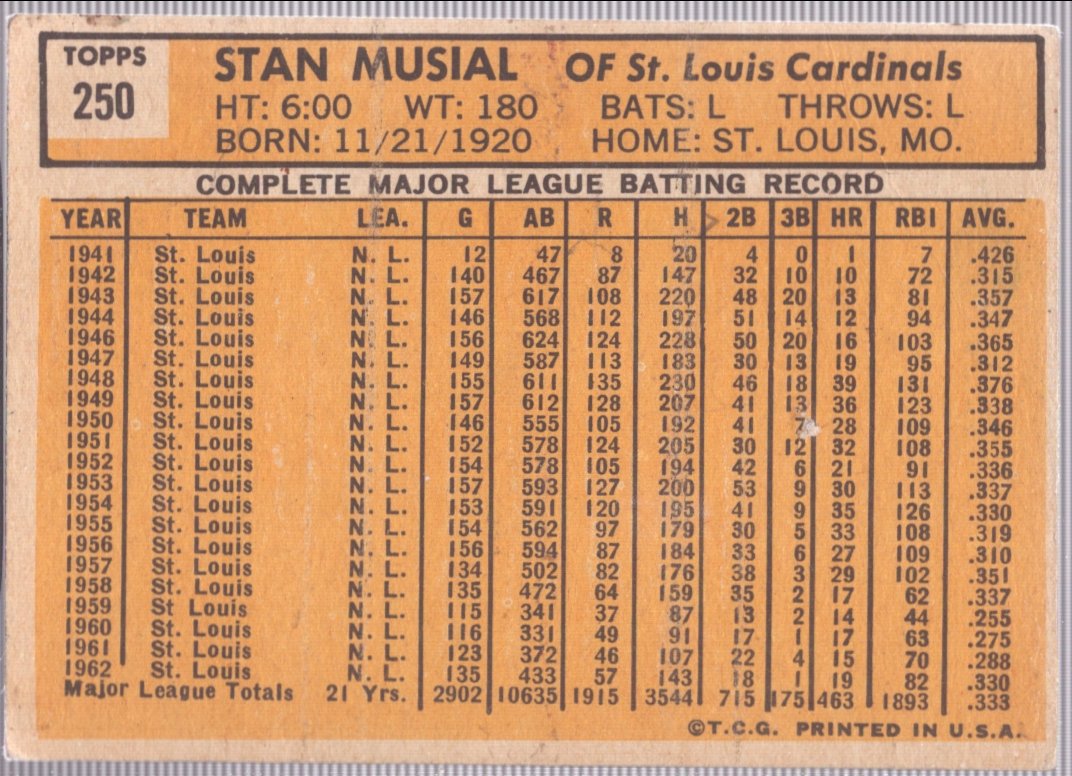 The back of Stan Musial's 1963 Topps card is filthy!

(He'd add another season to these totals, but they didn't make a 1964 card)

#STLCards