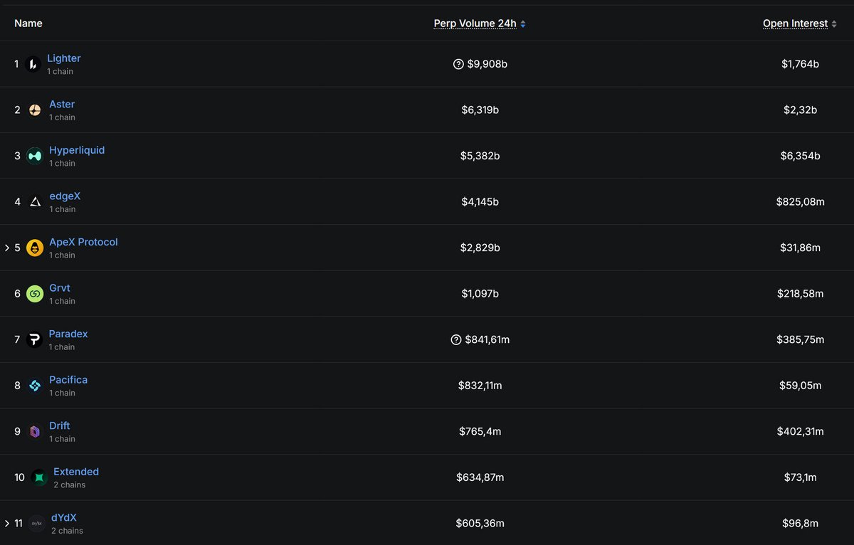 Hyperliquid_Hub's tweet image. 24h trading volume of perp DEXs:
Top 1: @Lighter_xyz — $9.908B
Top 2: @Aster_DEX — $6.319B
Top 3: @HyperliquidX — $5.382B
Top 4: @edgeX_exchange — $4.145B
Top 5: @OfficialApeXdex — $2.829B

Based on open interest:

Top 1: @HyperliquidX — $6.354B
Top 2: @Aster_DEX — $2.32B
Top 3:…