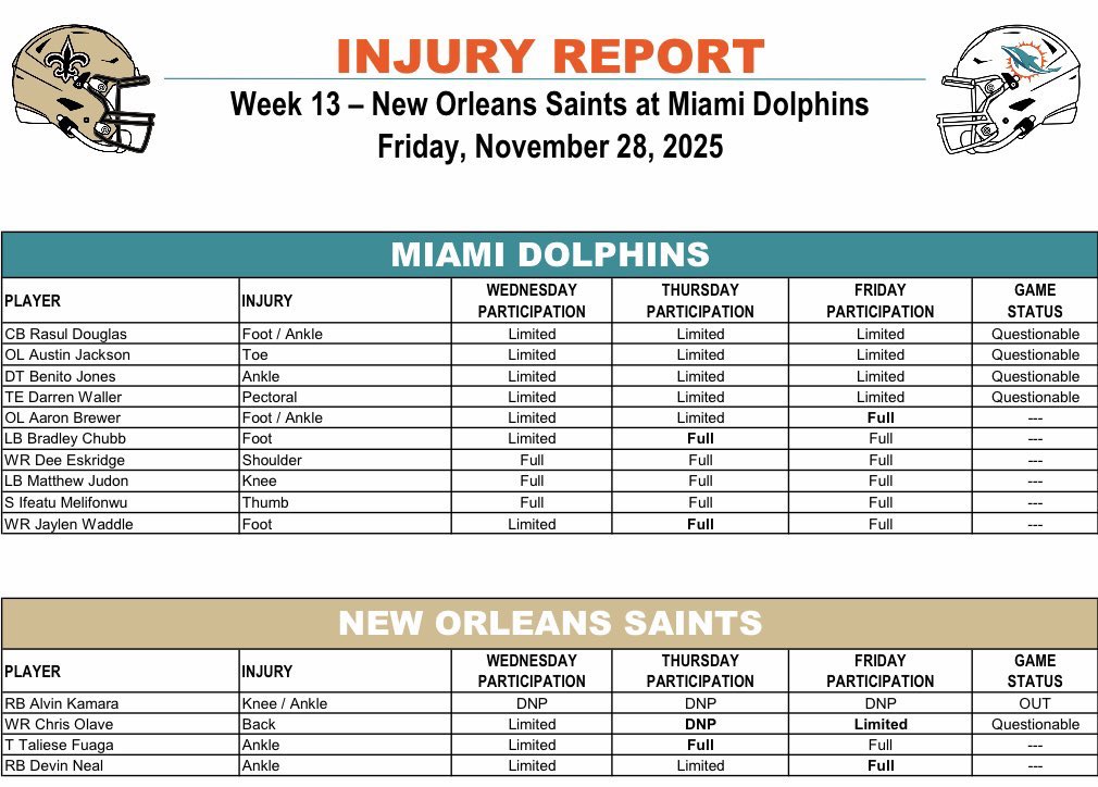 Final Injury Report #NOvsMIA

#Dolphins: Everyone should be available. AJ will be activated off IR on Saturday. Only real question is whether or not they give TE Darren Waller another week before activating him off IR. He reportedly looked good this week.

No Alvin Kamara for NO.