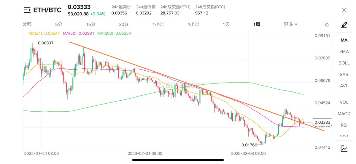 AndyInCrypt's tweet image. ETH/BTC 近期周线级别在走下降旗形形态，以缓慢整理代替快速下跌，属于较强的形态。

感觉后面 ETH 汇率对会突破周线级别的下降旗形上轨，如是 ETH 则会走出一波上涨行情。

#Bitcoin #BTC #etherium #ETH #ETHBTC