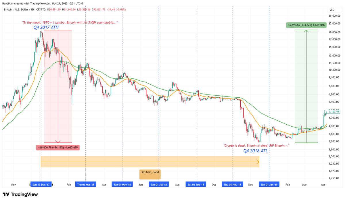 hanjiahnn's tweet photo. Theo chu kỳ 4 năm của Bitcoin:

Bitcoin đã và sẽ tạo đỉnh vào Q4 các năm 2013, 2017, 2021, 2025, 2029...

Sau đó, Bitcoin sẽ bước vào bear market và chạm đáy vào cuối năm sau, gồm 2014, 2018, 2022, 2026, 2030...

Cùng nhìn lại Bear Market - Crypto Winter những chu kỳ trước (lưu ý trong bear market, cơ bản là giảm, nhưng trong sóng giảm cũng có những nhịp đi ngang và hồi phục):

- 4/12/2013 Bitcoin đạt đỉnh $1240, sau đó bước vào bear market mãi cho đến 14/1/2015 mới tạo đáy tại $166, giảm 7.47 lần, giảm trong suốt 406 ngày, cần phải tăng 640% mới quay lại đỉnh cũ.

- 17/12/2017 Bitcoin đạt đỉnh $19785, sau đó cũng bước vào bear market mãi cho đến 15/12/2018 mới tạo đáy tại $3125, giảm 6.33 lần, giảm trong suốt 363 ngày, cần phải tăng 533% mới quay lại đỉnh cũ.

- 10/11/2021 Bitcoin đạt đỉnh $69000, sau đó bước vào bear market mãi cho đến 21/11/2022 mới tạo đáy tại $15476, giảm 4.46 lần, giảm trong suốt 376 ngày, cần phải tăng 344% mới quay lại đỉnh cũ.

- 06/10/2025 Bitcoin đạt đỉnh $126000, sau đó...

Biên độ giảm giá của Bitcoin qua mỗi chu kỳ ngày càng thấp lại, nếu Bitcoin đã thực sự đạt đỉnh chu kỳ này ở mức $126k thì có thể sẽ chỉ giảm khoảng 2-4 lần, và tạo đáy vào cuối năm 2026 ở mức quanh $40k.
