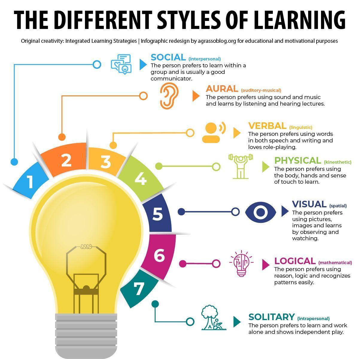 TechnoNBusiness's tweet image. Learning styles vary: some prefer visual aids, others learn through action, some absorb through listening, while others grasp concepts best through reading and writing, shaping unique learning paths. What about you?

#Learning #PersonalGrowth