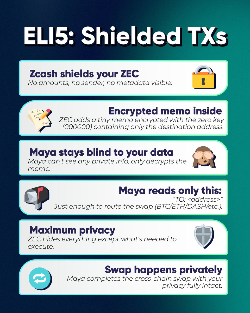 Maya_Protocol's tweet photo. If ZEC privacy ever felt like magic to you,
here’s the behind-the-scenes you were missing. ✨
Private in, private out, cross-chain without the oversharing. https://t.co/9wvzycJIFj