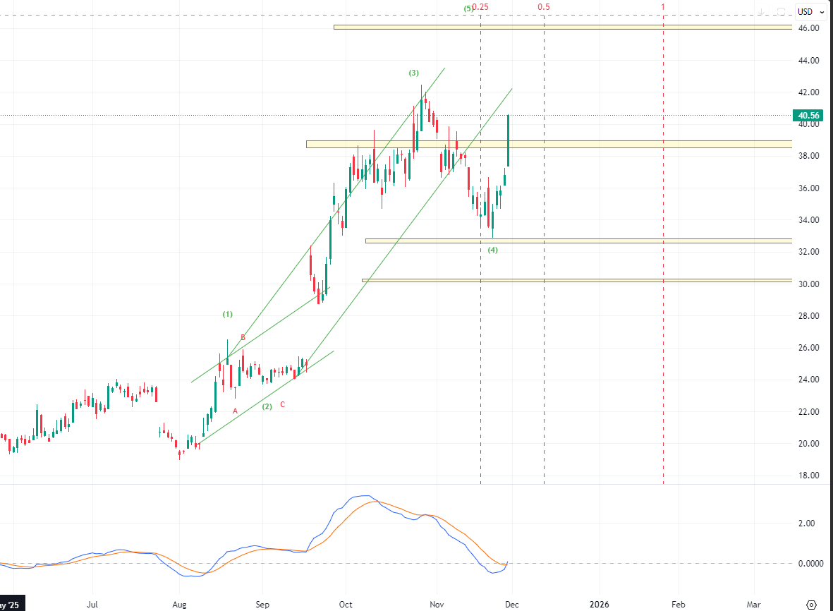 Krishna_mok's tweet image. $INTC — levels working beautifully as anticipated 👌
 Wave 4 found solid support at $33, and now price is gearing up toward $45 in the form of Wave 5. 🚀
 Structure holding strong — momentum unfolding.

#INTC #ElliottWave #WaveAnalysis #TechnicalAnalysis #NASDAQ #StocksToWatch
📌…