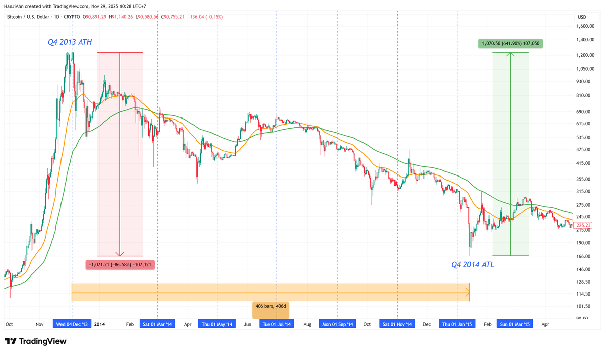 hanjiahnn's tweet photo. Theo chu kỳ 4 năm của Bitcoin:

Bitcoin đã và sẽ tạo đỉnh vào Q4 các năm 2013, 2017, 2021, 2025, 2029...

Sau đó, Bitcoin sẽ bước vào bear market và chạm đáy vào cuối năm sau, gồm 2014, 2018, 2022, 2026, 2030...

Cùng nhìn lại Bear Market - Crypto Winter những chu kỳ trước (lưu ý trong bear market, cơ bản là giảm, nhưng trong sóng giảm cũng có những nhịp đi ngang và hồi phục):

- 4/12/2013 Bitcoin đạt đỉnh $1240, sau đó bước vào bear market mãi cho đến 14/1/2015 mới tạo đáy tại $166, giảm 7.47 lần, giảm trong suốt 406 ngày, cần phải tăng 640% mới quay lại đỉnh cũ.

- 17/12/2017 Bitcoin đạt đỉnh $19785, sau đó cũng bước vào bear market mãi cho đến 15/12/2018 mới tạo đáy tại $3125, giảm 6.33 lần, giảm trong suốt 363 ngày, cần phải tăng 533% mới quay lại đỉnh cũ.

- 10/11/2021 Bitcoin đạt đỉnh $69000, sau đó bước vào bear market mãi cho đến 21/11/2022 mới tạo đáy tại $15476, giảm 4.46 lần, giảm trong suốt 376 ngày, cần phải tăng 344% mới quay lại đỉnh cũ.

- 06/10/2025 Bitcoin đạt đỉnh $126000, sau đó...

Biên độ giảm giá của Bitcoin qua mỗi chu kỳ ngày càng thấp lại, nếu Bitcoin đã thực sự đạt đỉnh chu kỳ này ở mức $126k thì có thể sẽ chỉ giảm khoảng 2-4 lần, và tạo đáy vào cuối năm 2026 ở mức quanh $40k.
