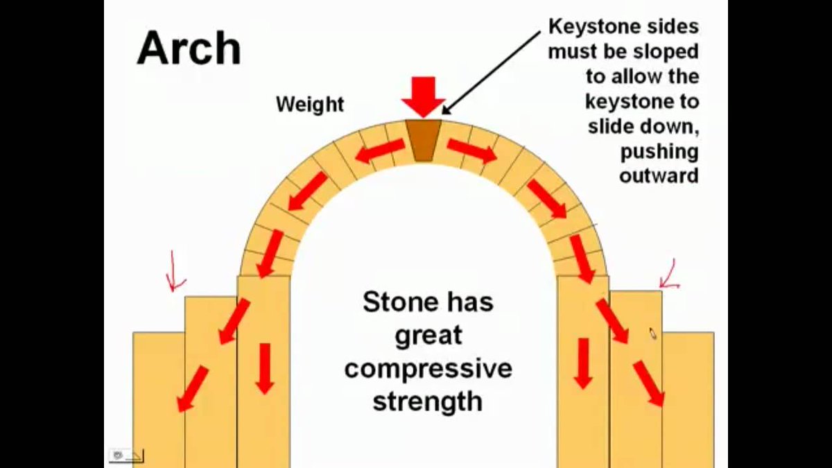 Femoid22496's tweet image. Not if you build them using the right method and assuming you&apos;re smart enough to not use shoddy materials.

Some structures are literally built to support itself indefinitely due to its design.

The Roman arch is the most classic example of this concept