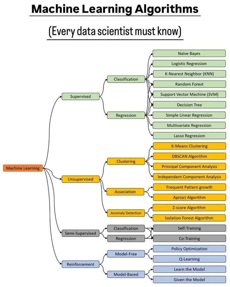 PythonPr's tweet image. Machine Learning Algorithms