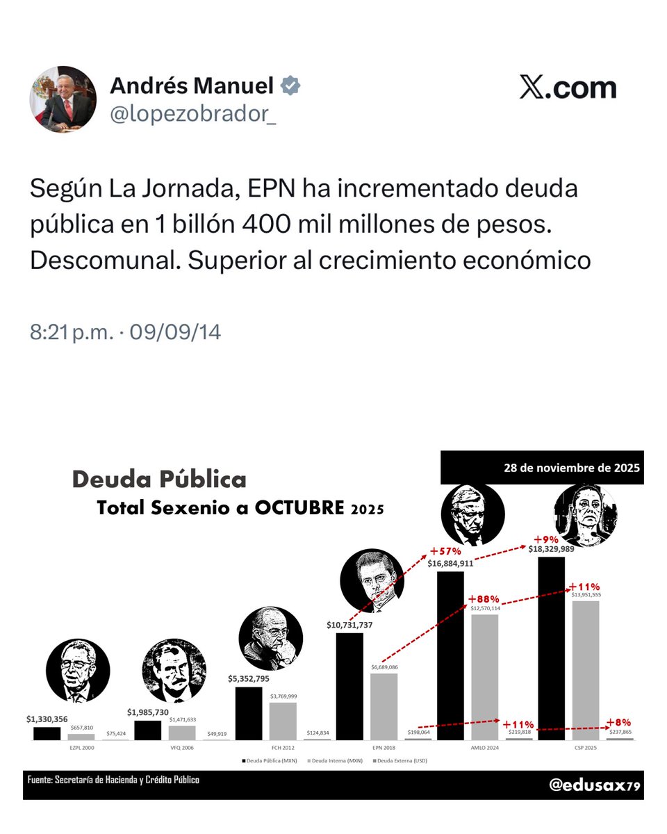 edusax79's tweet image. Según Hacienda, Sheinbaum ha incrementado deuda pública en 1 billón 445 mil millones de pesos.
Descomunal. Muy superior al crecimiento económico