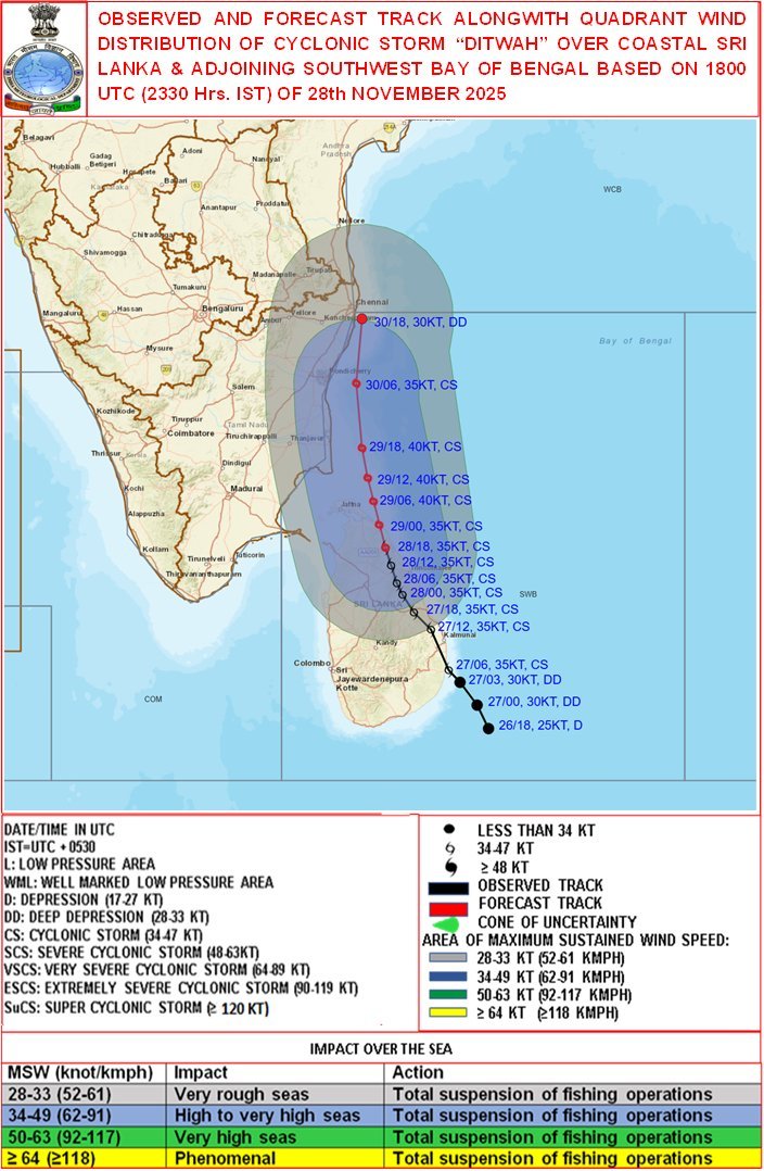 Amar365x's tweet image. #Cyclone दितवाह, जिसने #SriLanka में 69 लोगों की जान ले ली, उसके कल सुबह उत्तरी तमिलनाडु, पुडुचेरी और दक्षिण आंध्र प्रदेश पहुंचने की संभावना है
#CycloneDitwah #CycloneAlert #TamilNadu #Puducherry #AndhraPradesh #WeatherWarning #CoastalSafety #DITWAH #CycloneSafety #BayOfBengal