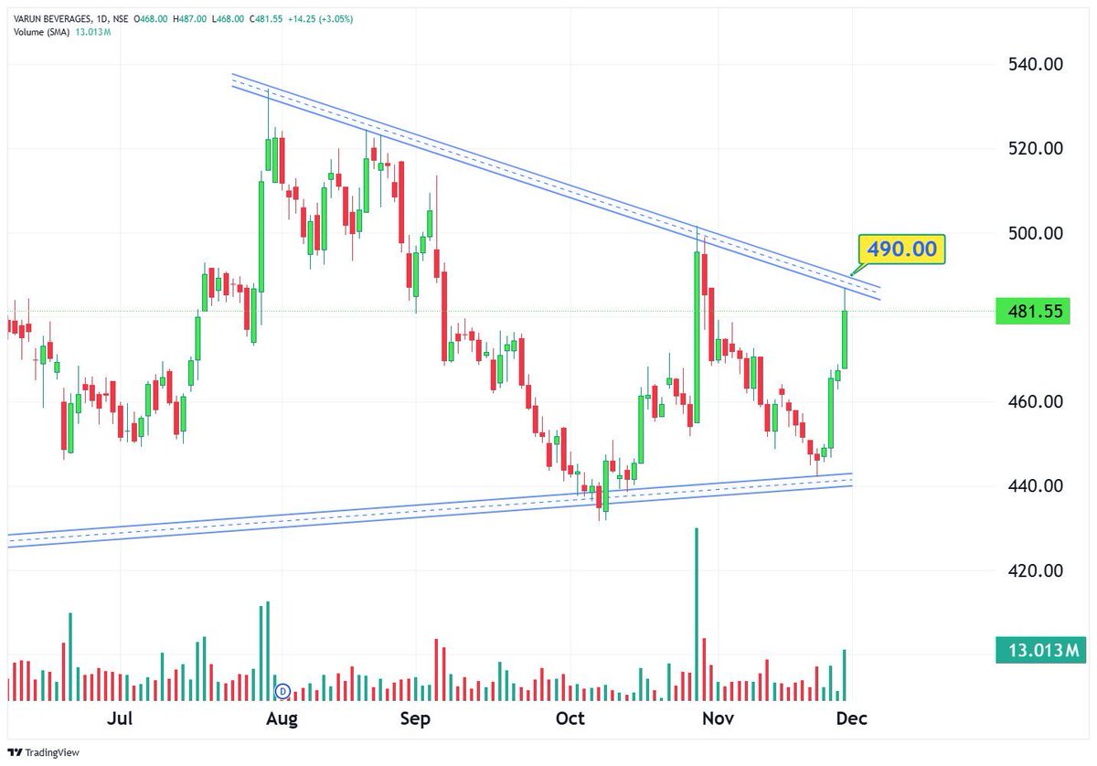 TechTradesTT's tweet image. 🔖 Save Now

𝗡𝗘𝗫𝗧 𝗪𝗘𝗘𝗞 𝗖𝗛𝗔𝗥𝗧 𝗜𝗗𝗘𝗔𝗦💡 

2) VARUN BEVERAGES - 481

-
𝗙𝗼𝗹𝗹𝗼𝘄 x.com/StockX_India 

#ChartPatterns
