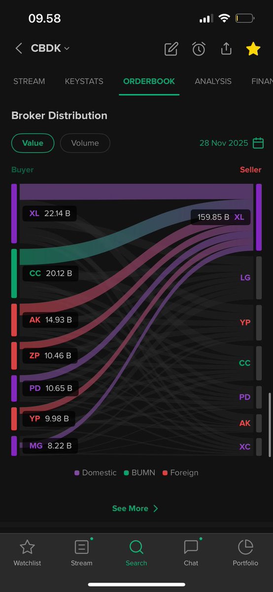 Stockbit's tweet image. Coming Soon: Broker Distribution
Exclusive on Stockbit 3.17.0

Lihat distribusi dan akumulasi broker di suatu saham lebih detail dengan visualisasi yang simple. 

Bisa adjust tanggal juga lho👀💡