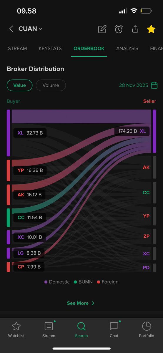 Stockbit's tweet image. Coming Soon: Broker Distribution
Exclusive on Stockbit 3.17.0

Lihat distribusi dan akumulasi broker di suatu saham lebih detail dengan visualisasi yang simple. 

Bisa adjust tanggal juga lho👀💡
