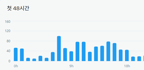 q2q2cc's tweet image. [고정글이 도달율을 더 높인다?] @Kindred_AI 

오늘도 또 하나의 가설을 만들고 들고 왔습니다.

저는 상호를 하더라도, 프로필을 누르던 프로필을 검색하던

항상 상대방의 피드를 가서 상호를 하는 편입니다.

그렇기에 항상 고정글에 있는 글을 필수로 확인하게 되는 편인데, 

고정글이…