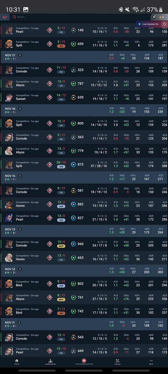 NoNamesVAL's tweet image. started playing good was winning and now I'm 4-16 in last 20 still playing good only win if I was prime yayster and now I lose a 10-0 into 2 more dumb games and I get the worst headache in my entire life and I derank I love this dog fucking game bro like I feel my heartbest in my…