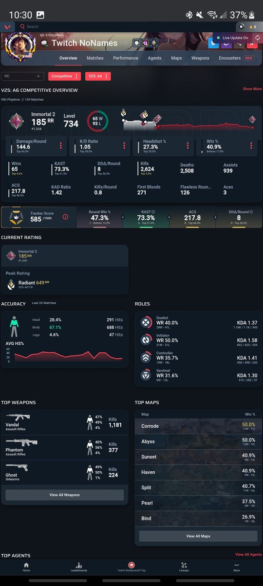 NoNamesVAL's tweet image. started playing good was winning and now I'm 4-16 in last 20 still playing good only win if I was prime yayster and now I lose a 10-0 into 2 more dumb games and I get the worst headache in my entire life and I derank I love this dog fucking game bro like I feel my heartbest in my…