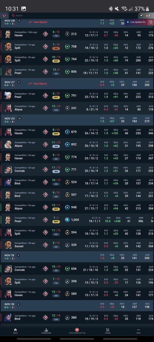 NoNamesVAL's tweet image. started playing good was winning and now I'm 4-16 in last 20 still playing good only win if I was prime yayster and now I lose a 10-0 into 2 more dumb games and I get the worst headache in my entire life and I derank I love this dog fucking game bro like I feel my heartbest in my…