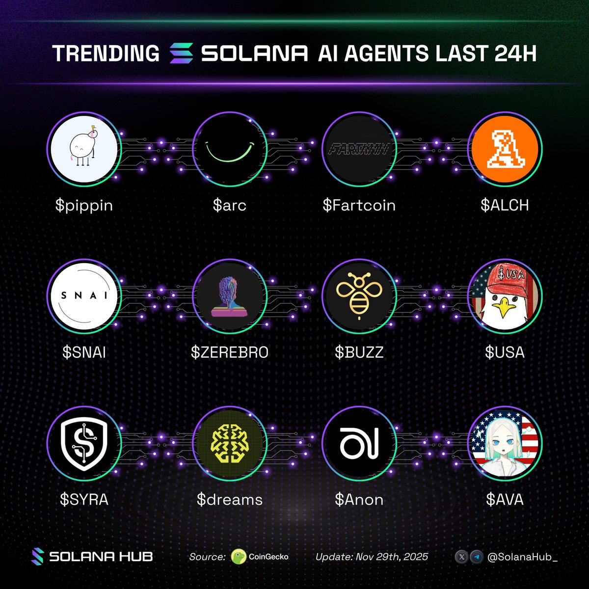 🔥 Trending AI Agents on Solana in the last 24h 

Which one gets your vote today?👇

$pippin <a href="/pippinlovesyou/">pippinlovesyou</a>
$arc <a href="/arcdotfun/">arc</a>
$Fartcoin <a href="/FartCoinOfSOL/">Fartcoin💨</a>
$ALCH <a href="/alchemistAIapp/">ALCHEMIST AI 🔮</a>
$SNAI <a href="/swarmnode/">SwarmNode.ai</a>
$ZEREBRO <a href="/0xzerebro/">zerebro</a>
$BUZZ <a href="/askthehive_ai/">The Hive</a>
$USA <a href="/USA_ON_CHAIN/">American Coin 🇺🇸🦅</a>
$SYRA <a href="/syra_agent/">Syra</a>
$dreams