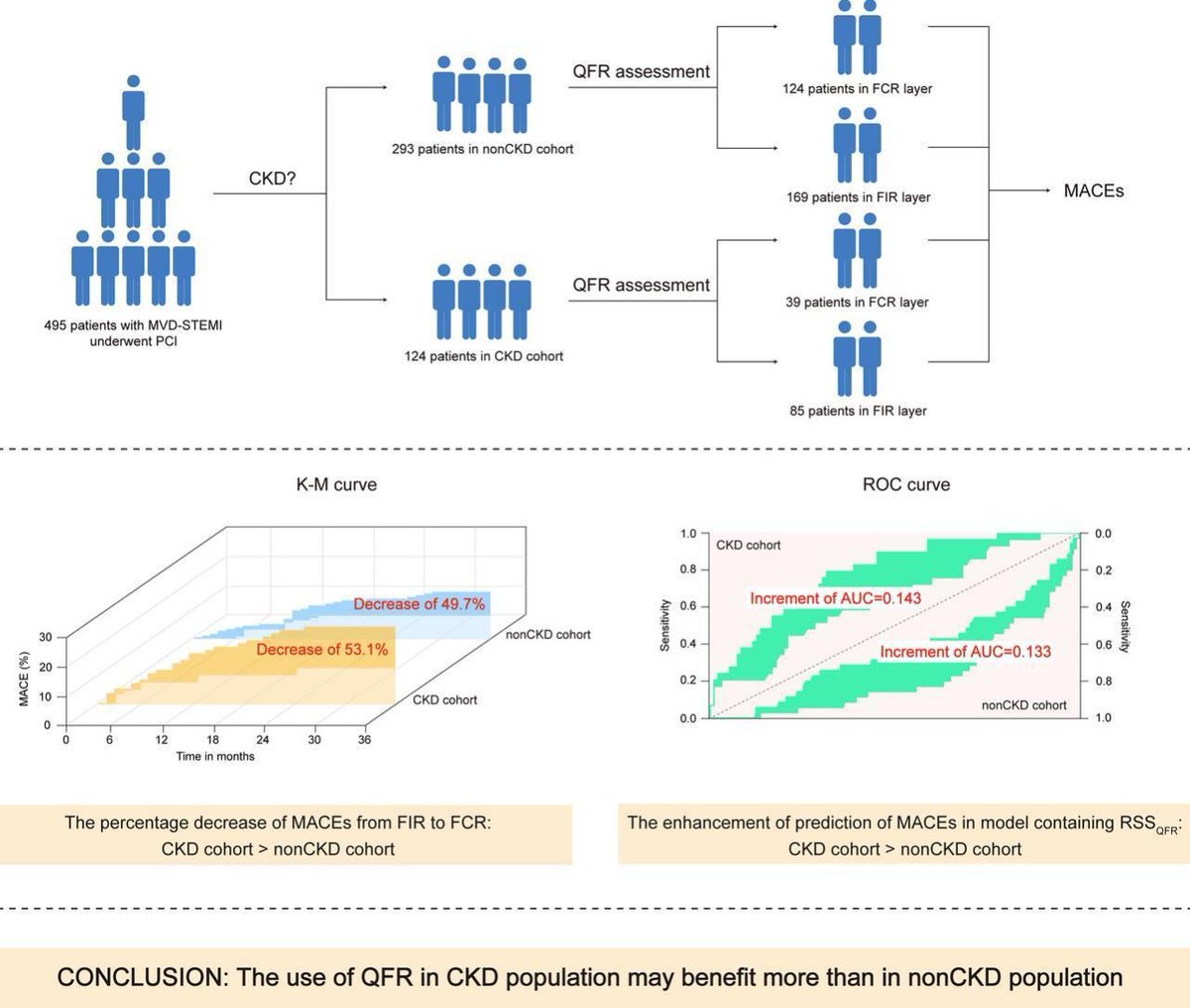 J_Cardiol's tweet image. #JCardiol 86(5): 435-43, 2025 
Quantitative flow ratio-based revascularization on clinical outcomes in multivessel disease STEMI patients with chronic kidney disease
Huimin Xian et al  

doi.org/10.1016/j.jjcc…
by A.E. K