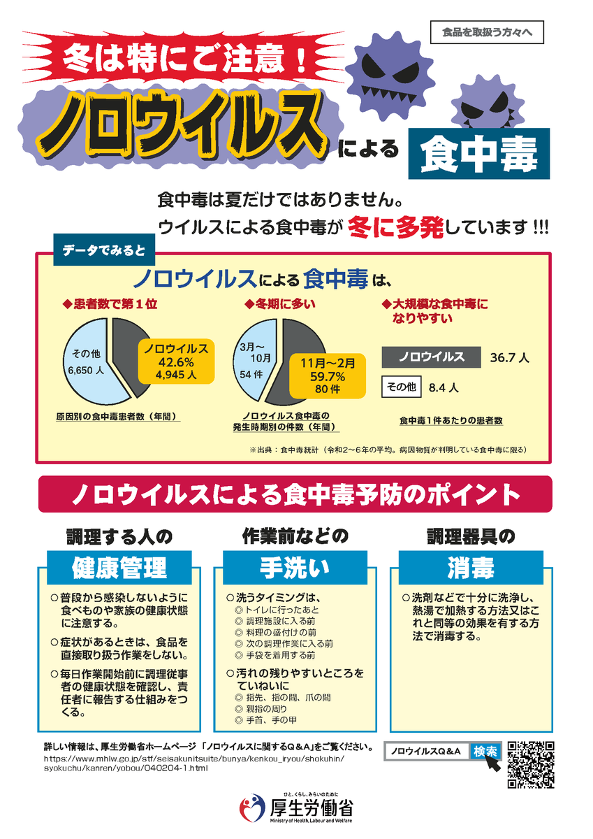 Shokuhin_ANZEN's tweet image. 【これからがピーク！ #ノロウイルス に要注意！】
冬に多発するノロウイルスによる食中毒は、主に調理する人の手や指から広がります。石けんによる丁寧な手洗いと食品の十分な加熱で予防を！

#ノロ
#食中毒

mhlw.go.jp/stf/seisakunit…