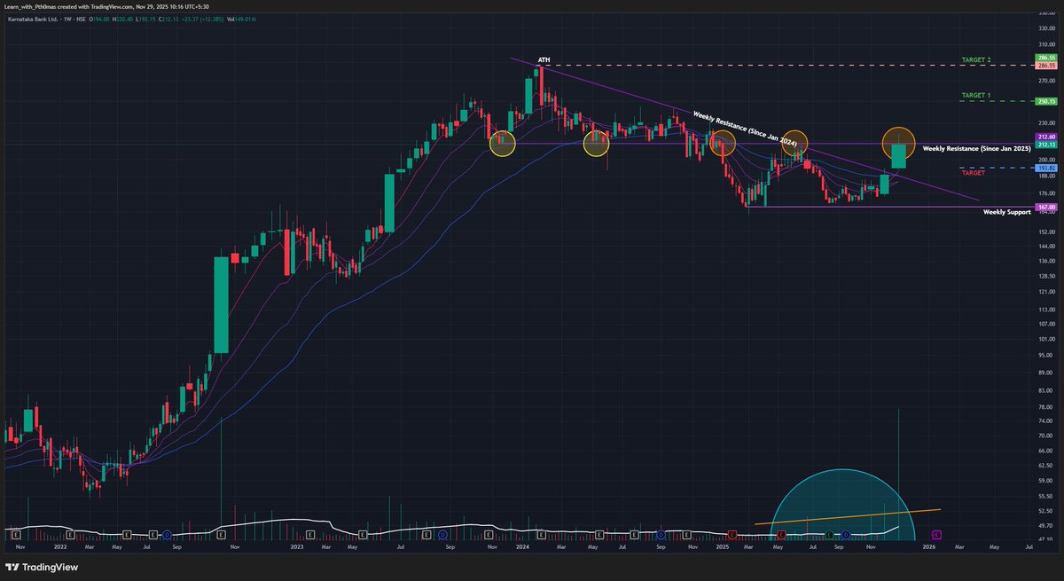 Karnataka Bank (W): 🐂 Bullish, Vol-Backed Breakout at Resistance

Timeframe: Weekly | Scale: Logarithmic

The stock has confirmed a breakout from a 10-month angular downtrend. This move is backed by the highest weekly volume in years, driven by smart money entry. However, the