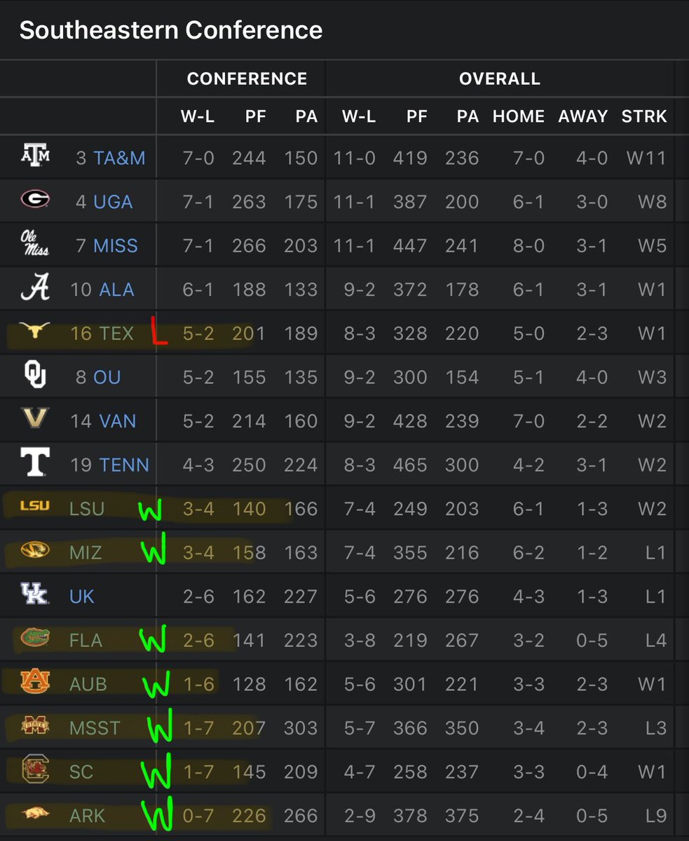BoxScore_FB's tweet image. A&amp;amp;M is what SEC fans think BYU is

I’m not sure I’ve ever seen a more fraudulent 11-1 football team in my life