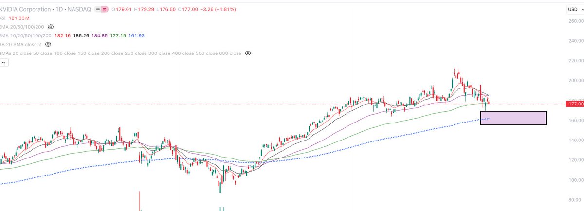 RiskReport's tweet photo. #Nvidia #nvda #nasdaq 

A retest of 160$ area at around 200 daily Ema looks likely after this weekly close. https://t.co/RYRg2xVpB1