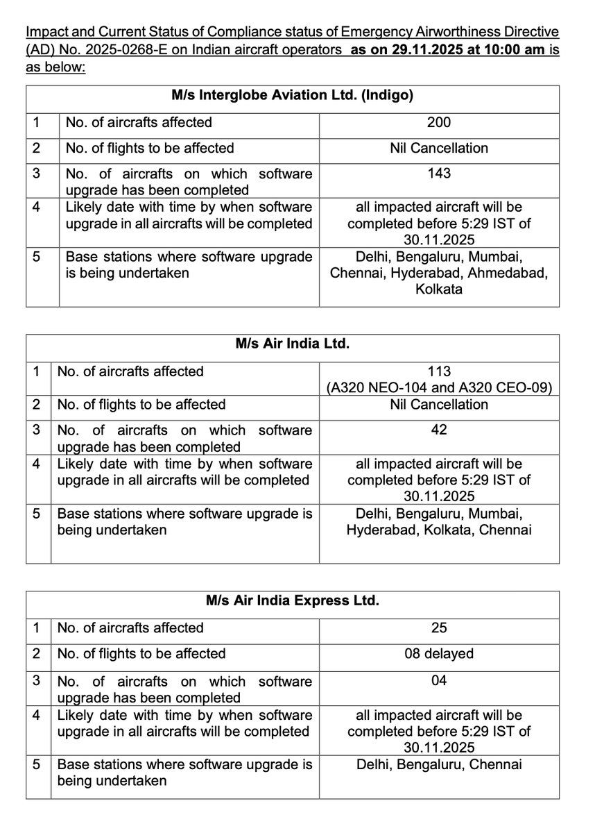 27saurabhsinha's tweet image. #A320

338 A320 family planes of @IndiGo6E, @airindia &amp;amp; @AirIndiaX impacted

Software upgrade completed on 189 planes by 10 am on Nov 29

No cancellations, some delays so far🤞

Source: @DGCAIndia