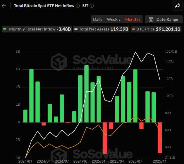 🚨Bureau : "Novembre segna record di deflussi per ETF Bitcoin: 3,48 miliardi di dollari in uscite nette"