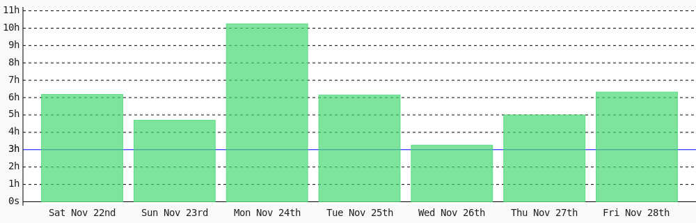 codenificient's tweet image. Day 551 of #100DaysOfCode. Today I coded 6 hrs 19 mins towards my @WakaTime goal of coding 3 hrs per day ✔️ #devlife #codegoal wakatime.com/@codenificient