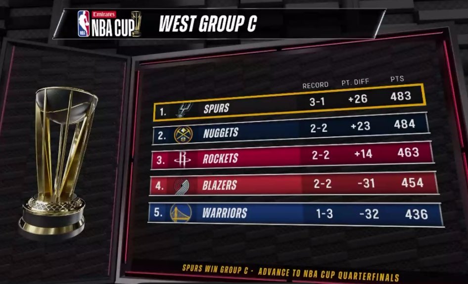 Spurs_Latam's tweet image. EL GRUPO DE LA MUERTE ES DEL GIGANTE DE TEXAS.

A DORMIR SIN SUEÑO, BURRITOS.