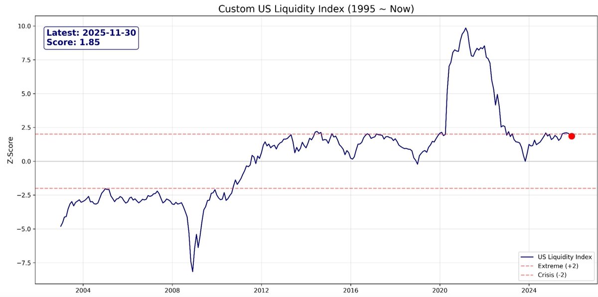 RoyPapa5's tweet image. 유동성 지표 최신화(FRED 데이터 이용)