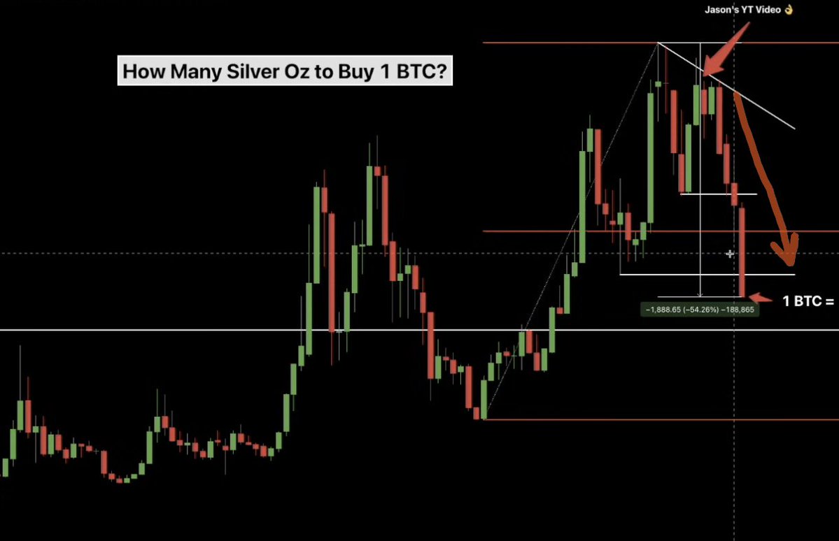BTC Five months ago, 1 BTC bought 3200 ounces of silver. Today, 1 BTC