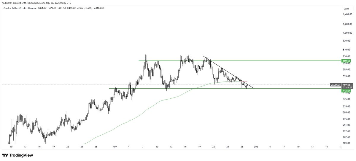 $ZEC Look at this liquidation heatmap, a lot of stop orders from short sellers around 740. $ZEC is getting ready to sweep these levels.