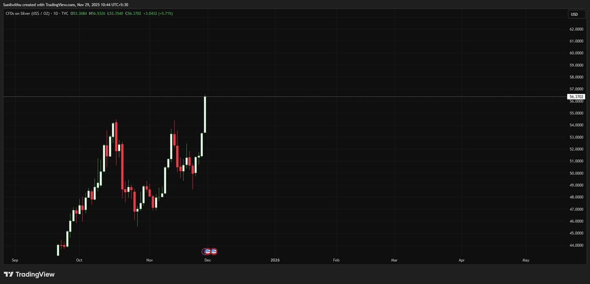 Macrobysunil's tweet image. Let’s officially name yesterday’s candle the “Cooling Candle.”
Because nothing says cooling issue like a candle that melts faces and rips +5.7% while CME spends 8 hours rebooting the AC. 😌
Amazing how cooling problems heat up the chart. 🔥
#Silver