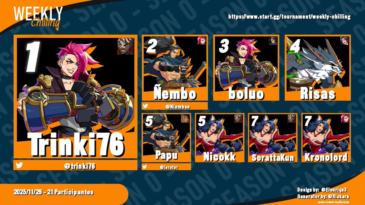 Chill_F3ver's tweet photo. 🏆🔥 Top 8 Weekly Chilling – 29/11/2025 🔥🏆

¡Felicidades a los jugadores que demostraron un nivelazo en esta edición!

1. @trinki76 
2. @NIemboo 
3. boluo  
4. Risas  
5. @lereter   
5. Nicokk  
7. SorattaKun  
7. Kronolord  

Gracias a todos por participar. ¡Seguimos construyendo la escena! ❄️⚔️🔥

#2XKO #2xkotorneo #2xkolatam #FGClatam